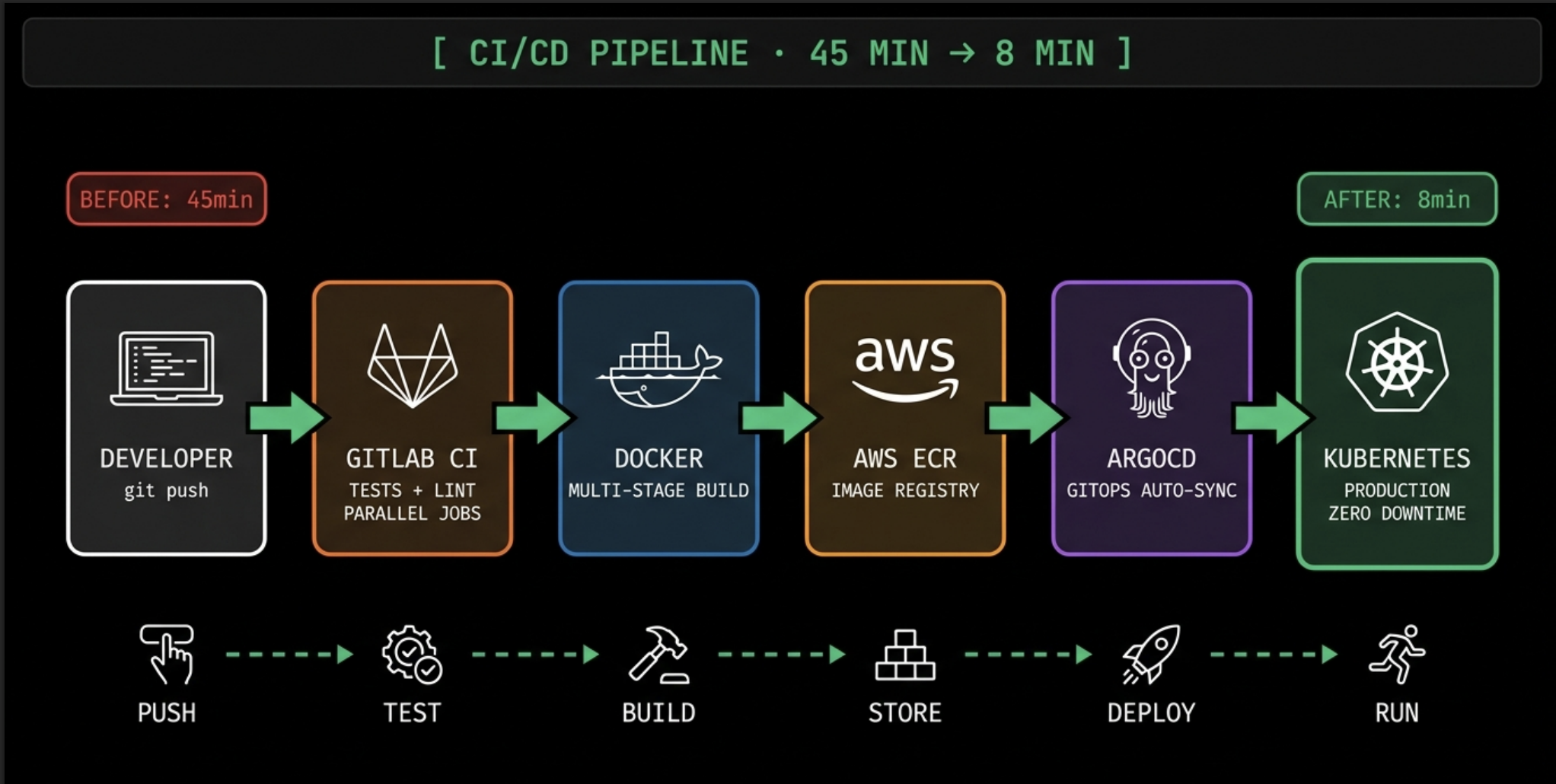 CI/CD pipeline: git push → GitLab CI → Docker build → AWS ECR → ArgoCD → Kubernetes production, 45 min to 8 min