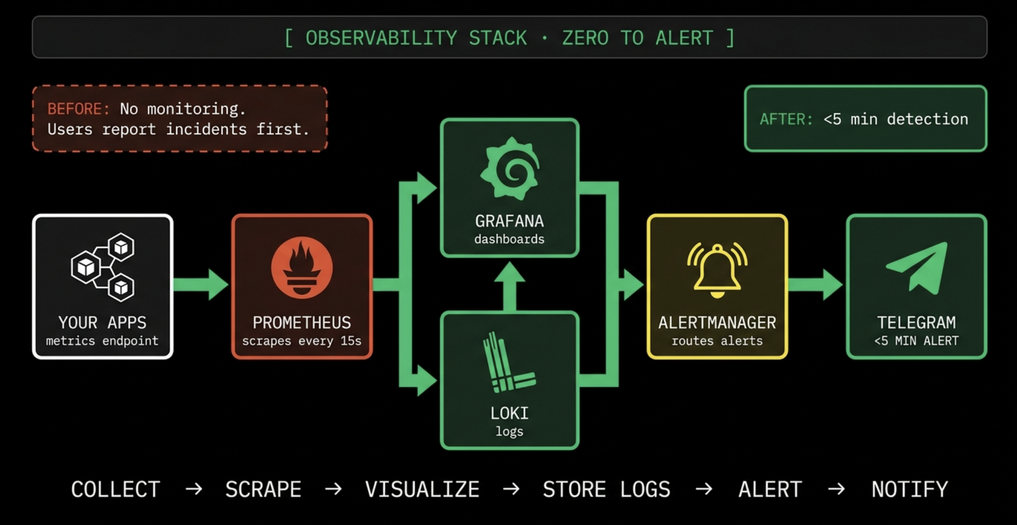 Observability stack: Apps → Prometheus → Grafana + Loki → Alertmanager → Telegram alert in under 5 minutes