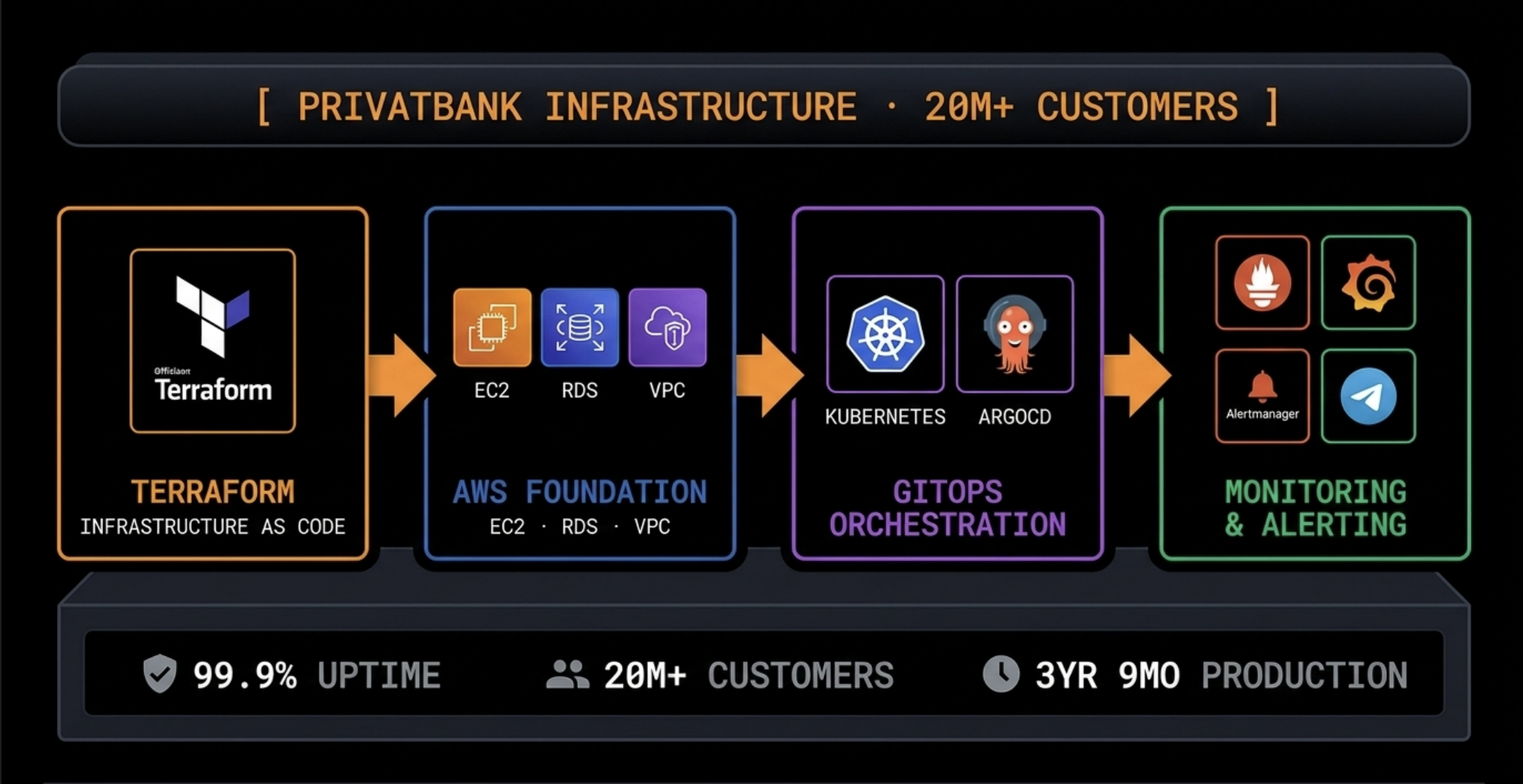PrivatBank production infrastructure: Terraform IaC → AWS → Kubernetes → ArgoCD → Prometheus + Grafana + Loki + Alertmanager